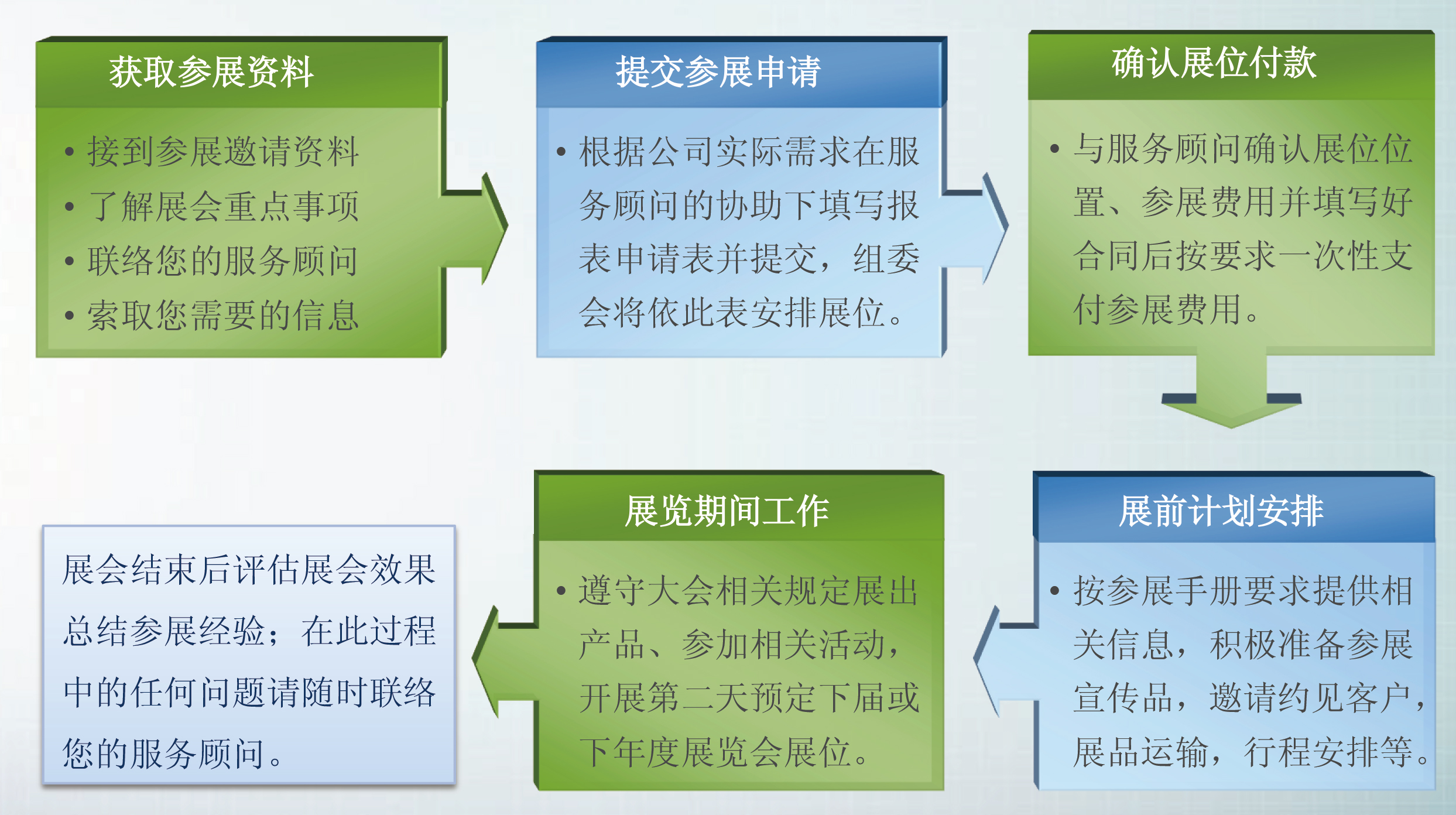 报名流程